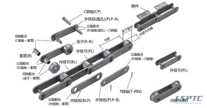 大型輸送鏈 構造