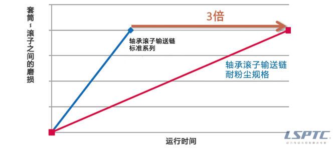 套筒～滾子之間的磨損壽命比較