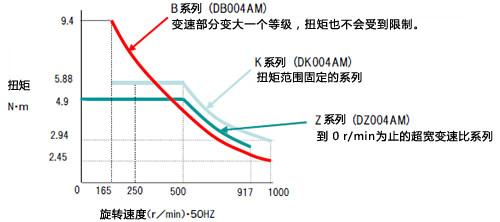 K，Z，B 各系列通過用途進行區(qū)分