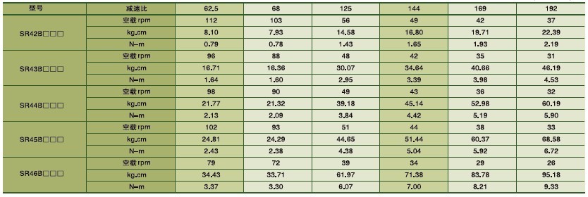 SPG永磁直流馬達 SR系列減速馬達