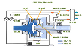 德國KTR扭力限制器的工作原理