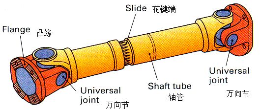 德國ELBE傳動軸的分類