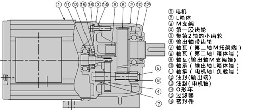 齒輪減速機漏油如何解決？