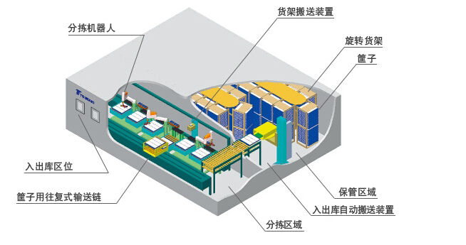 椿本全自動保管分揀系統